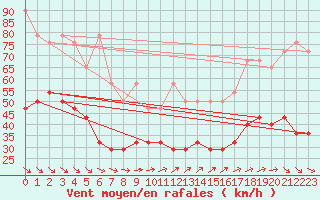 Courbe de la force du vent pour Kahler Asten