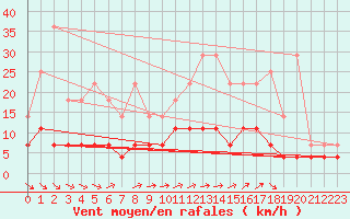 Courbe de la force du vent pour Munte (Be)