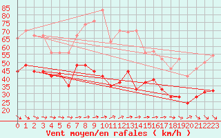 Courbe de la force du vent pour Cap Corse (2B)