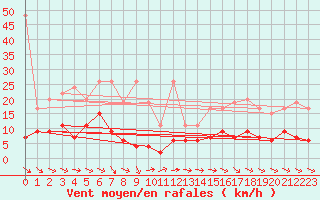 Courbe de la force du vent pour Simplon-Dorf