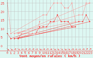 Courbe de la force du vent pour Wilhelminadorp Aws