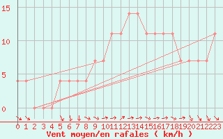 Courbe de la force du vent pour Poroszlo