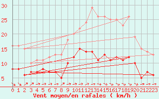 Courbe de la force du vent pour Le Bourget (93)