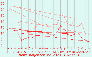 Courbe de la force du vent pour Lingen