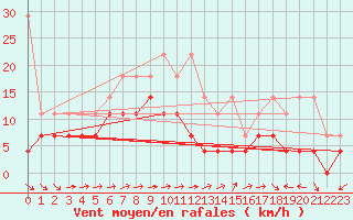 Courbe de la force du vent pour Freudenstadt