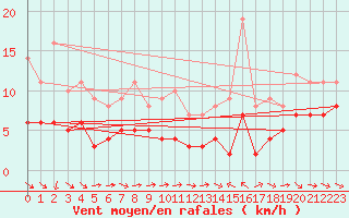 Courbe de la force du vent pour Col des Saisies (73)