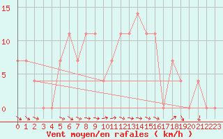 Courbe de la force du vent pour Saint Wolfgang