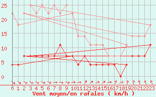 Courbe de la force du vent pour Sao Joaquim