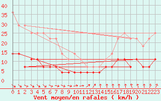 Courbe de la force du vent pour Kuhmo Kalliojoki