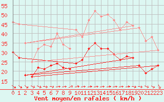 Courbe de la force du vent pour Hoherodskopf-Vogelsberg