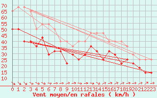 Courbe de la force du vent pour Bjuroklubb