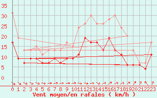 Courbe de la force du vent pour Beauvais (60)