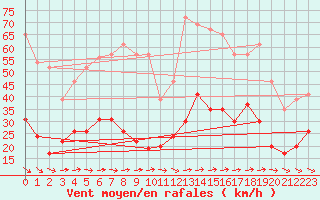 Courbe de la force du vent pour Ile d