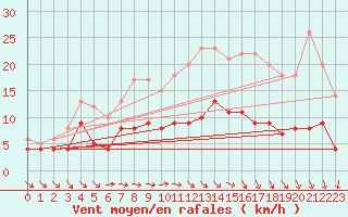 Courbe de la force du vent pour Eisenach