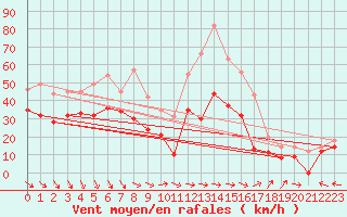 Courbe de la force du vent pour Cap Corse (2B)