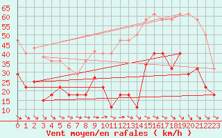 Courbe de la force du vent pour Lagunas de Somoza