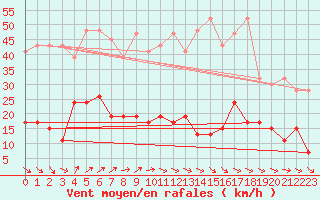 Courbe de la force du vent pour Napf (Sw)