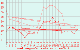 Courbe de la force du vent pour Niort (79)