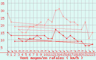 Courbe de la force du vent pour Tours (37)