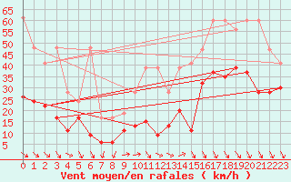 Courbe de la force du vent pour Matro (Sw)