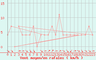 Courbe de la force du vent pour Virgen