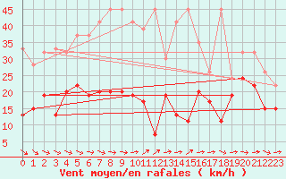 Courbe de la force du vent pour Piotta