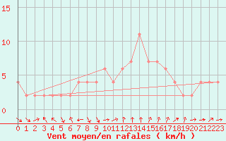 Courbe de la force du vent pour Soria (Esp)