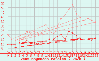 Courbe de la force du vent pour Harzgerode