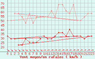 Courbe de la force du vent pour Kahler Asten