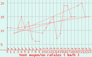 Courbe de la force du vent pour Kegnaes