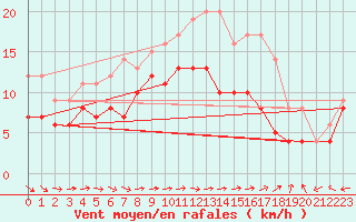 Courbe de la force du vent pour Muehldorf