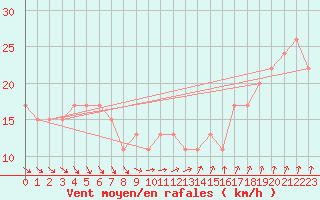 Courbe de la force du vent pour S. Maria Di Leuca