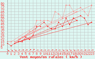 Courbe de la force du vent pour Tromso Skattora