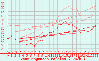 Courbe de la force du vent pour Quimper (29)