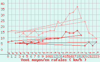 Courbe de la force du vent pour Angers-Marc (49)