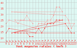 Courbe de la force du vent pour Skagsudde