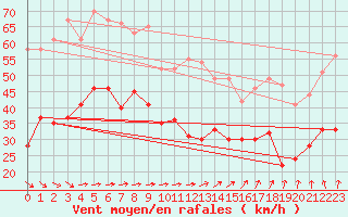 Courbe de la force du vent pour Porquerolles (83)