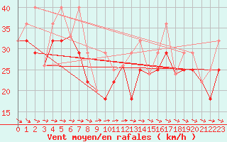 Courbe de la force du vent pour Sanirajak