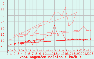 Courbe de la force du vent pour Waren