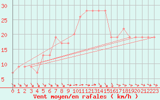 Courbe de la force du vent pour Amman Airport