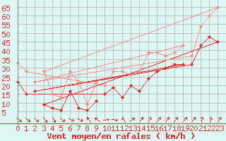 Courbe de la force du vent pour La Dle (Sw)