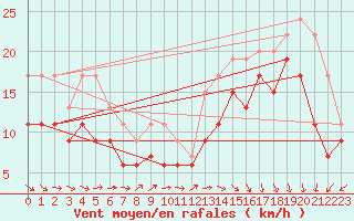 Courbe de la force du vent pour Le Havre - Octeville (76)