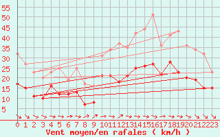 Courbe de la force du vent pour Lanvoc (29)