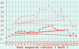 Courbe de la force du vent pour Belfort-Dorans (90)