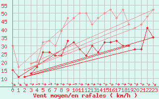 Courbe de la force du vent pour La Dle (Sw)