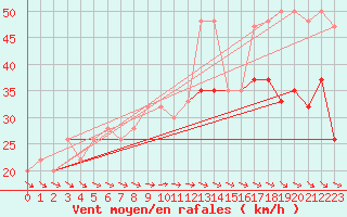 Courbe de la force du vent pour Baltasound