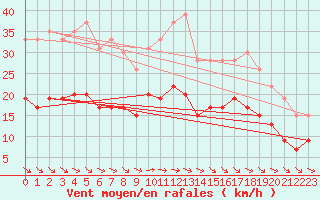 Courbe de la force du vent pour Le Havre - Octeville (76)