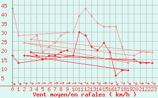 Courbe de la force du vent pour Blois (41)