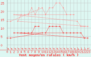 Courbe de la force du vent pour Gaddede A