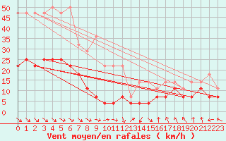 Courbe de la force du vent pour Rucava